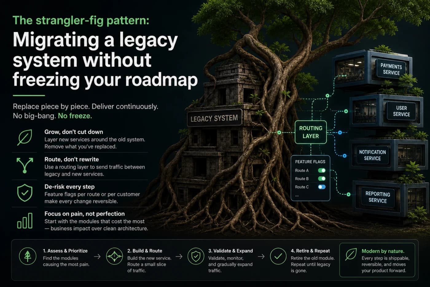 The strangler-fig pattern: migrating a legacy system without freezing your roadmap